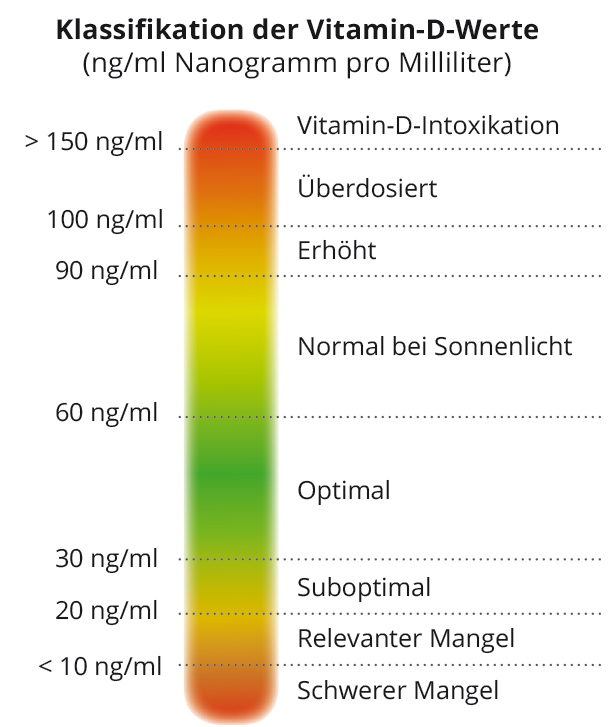 Tabelle Vitamin D-Spiegel